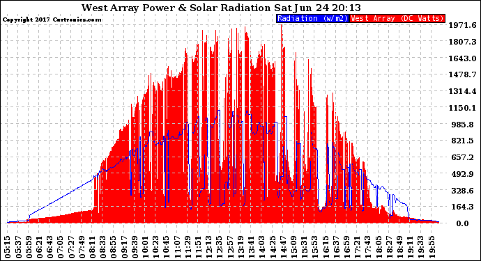 Solar PV/Inverter Performance West Array Power Output & Solar Radiation