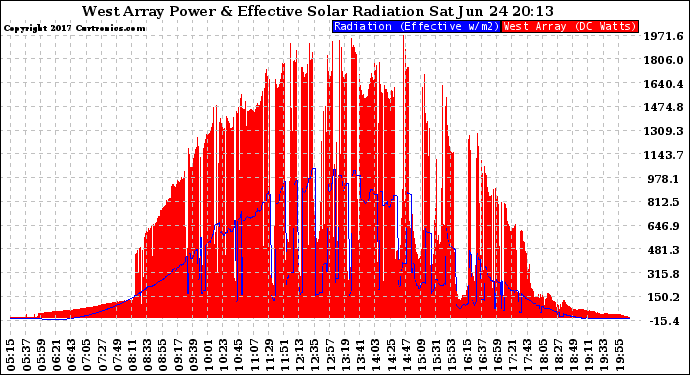 Solar PV/Inverter Performance West Array Power Output & Effective Solar Radiation