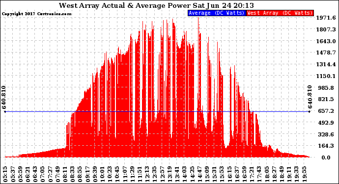 Solar PV/Inverter Performance West Array Actual & Average Power Output