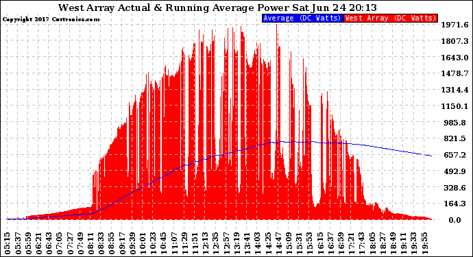 Solar PV/Inverter Performance West Array Actual & Running Average Power Output