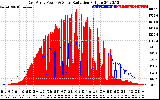 Solar PV/Inverter Performance East Array Power Output & Solar Radiation