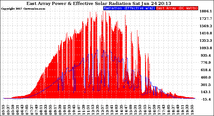 Solar PV/Inverter Performance East Array Power Output & Effective Solar Radiation