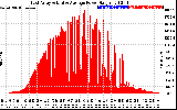 Solar PV/Inverter Performance East Array Actual & Average Power Output