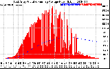 Solar PV/Inverter Performance East Array Actual & Running Average Power Output