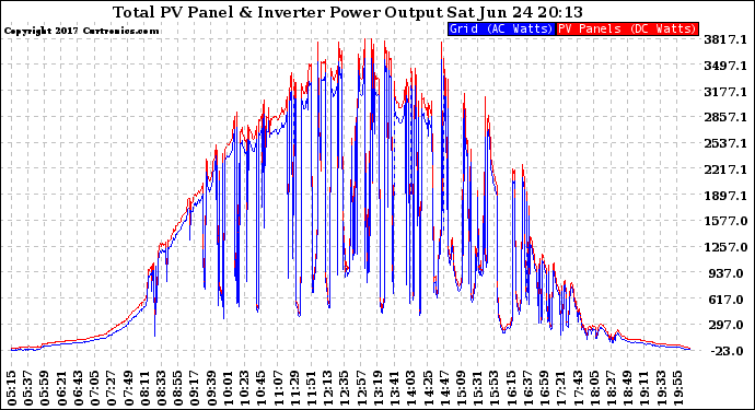 Solar PV/Inverter Performance PV Panel Power Output & Inverter Power Output