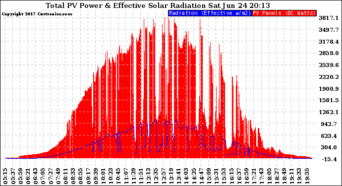 Solar PV/Inverter Performance Total PV Panel Power Output & Effective Solar Radiation