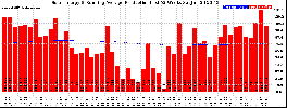 Milwaukee Solar Powered Home WeeklyProduction52RunningAvg