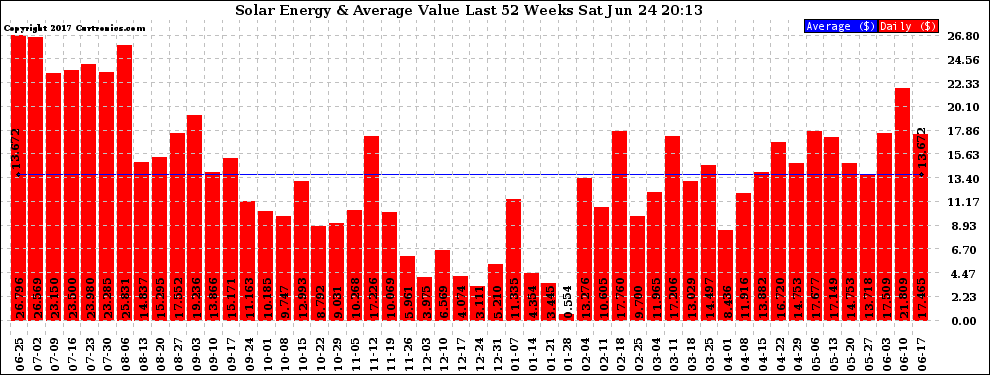 Solar PV/Inverter Performance Weekly Solar Energy Production Value Last 52 Weeks