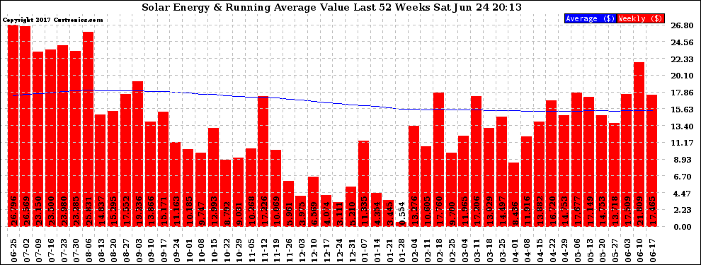 Solar PV/Inverter Performance Weekly Solar Energy Production Value Running Average Last 52 Weeks