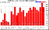 Solar PV/Inverter Performance Weekly Solar Energy Production Value