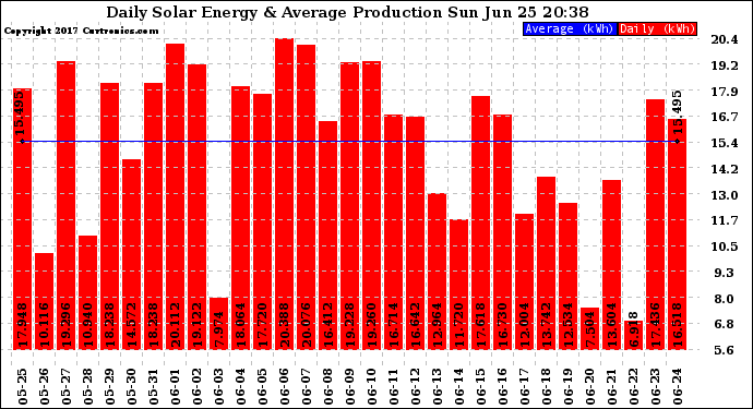 Solar PV/Inverter Performance Daily Solar Energy Production