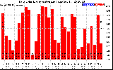 Solar PV/Inverter Performance Daily Solar Energy Production Value