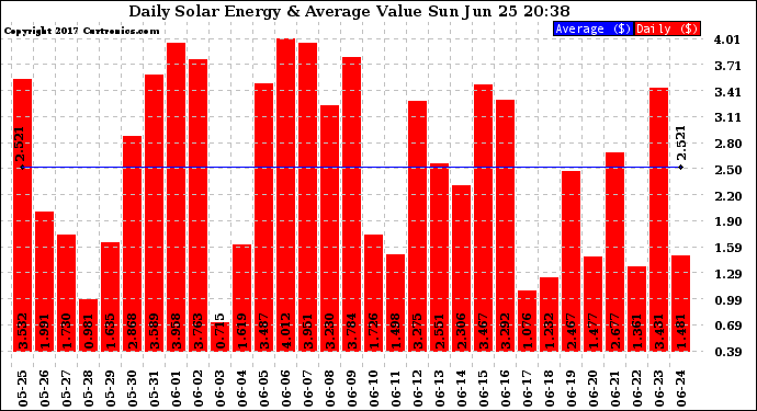 Solar PV/Inverter Performance Daily Solar Energy Production Value