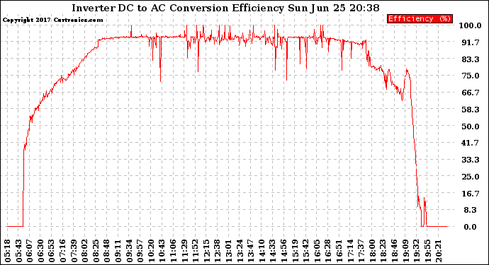 Solar PV/Inverter Performance Inverter DC to AC Conversion Efficiency