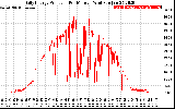 Solar PV/Inverter Performance Daily Energy Production Per Minute