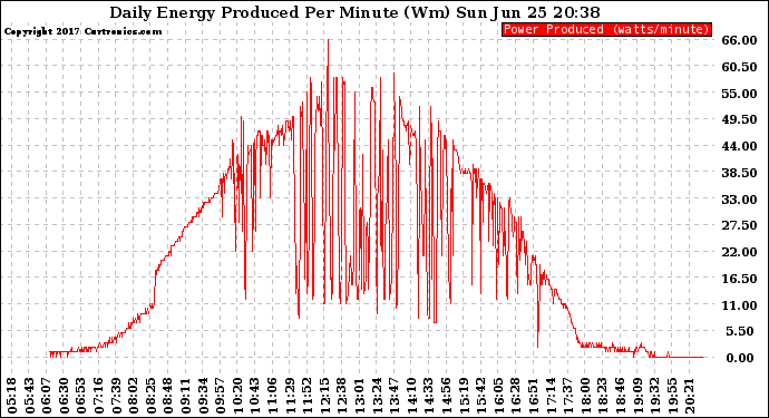 Solar PV/Inverter Performance Daily Energy Production Per Minute