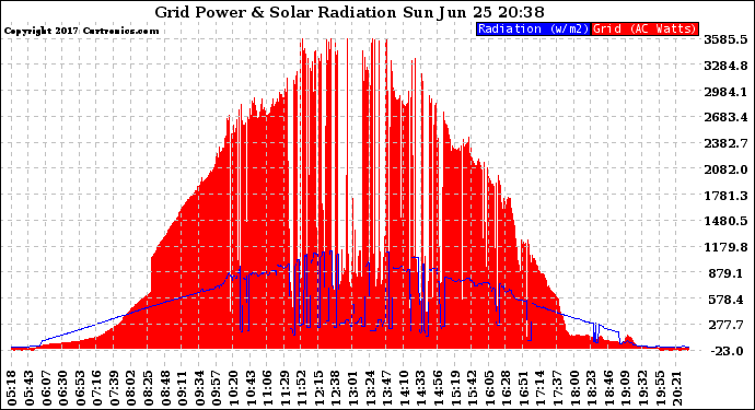 Solar PV/Inverter Performance Grid Power & Solar Radiation