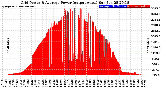 Solar PV/Inverter Performance Inverter Power Output