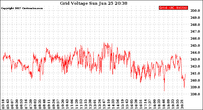 Solar PV/Inverter Performance Grid Voltage