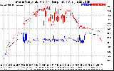 Solar PV/Inverter Performance Inverter Operating Temperature