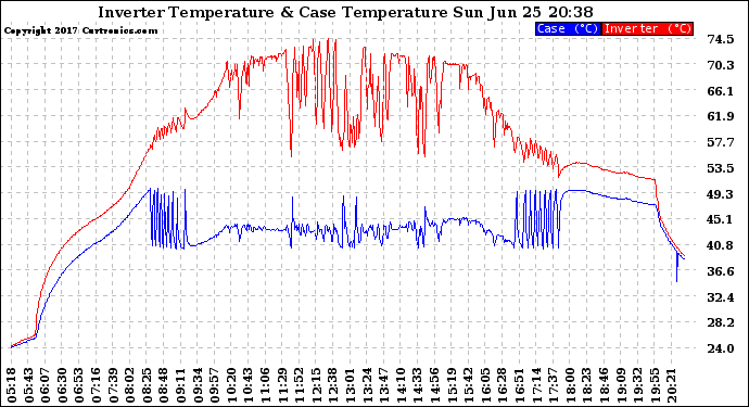 Solar PV/Inverter Performance Inverter Operating Temperature