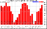 Solar PV/Inverter Performance Monthly Solar Energy Production