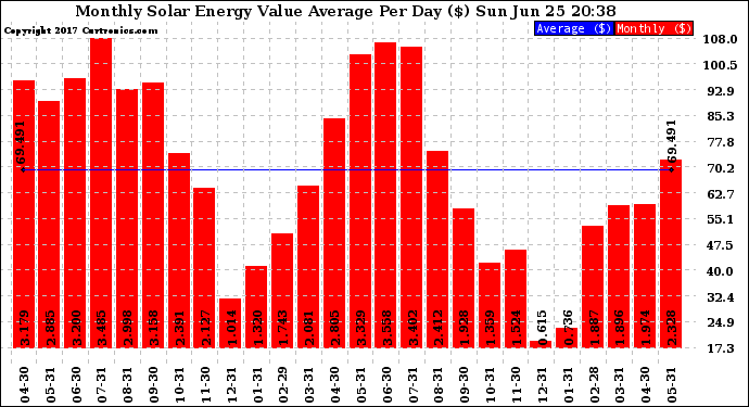 Solar PV/Inverter Performance Monthly Solar Energy Value Average Per Day ($)