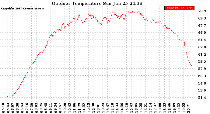 Solar PV/Inverter Performance Outdoor Temperature