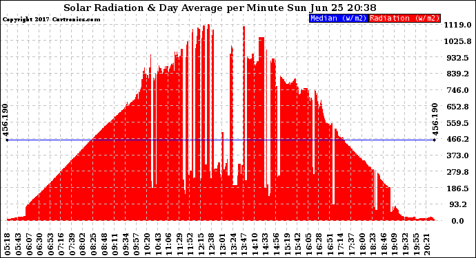 Solar PV/Inverter Performance Solar Radiation & Day Average per Minute