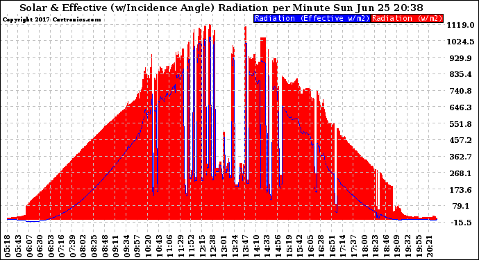 Solar PV/Inverter Performance Solar Radiation & Effective Solar Radiation per Minute