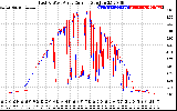 Solar PV/Inverter Performance Photovoltaic Panel Current Output