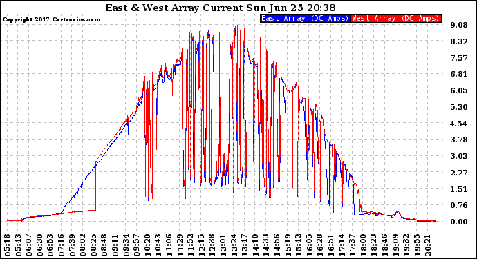 Solar PV/Inverter Performance Photovoltaic Panel Current Output