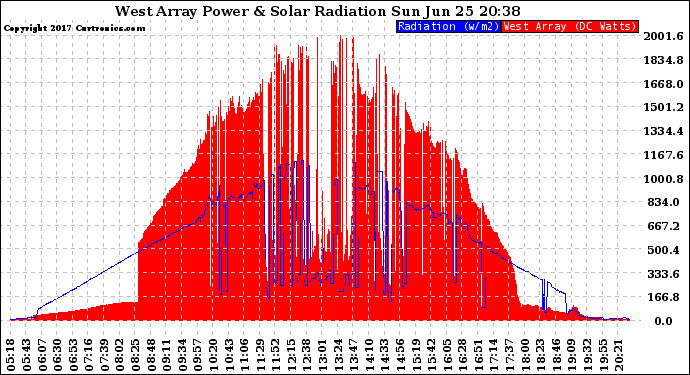 Solar PV/Inverter Performance West Array Power Output & Solar Radiation