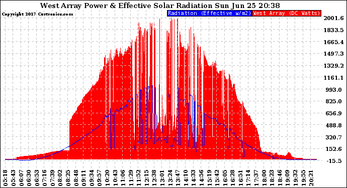 Solar PV/Inverter Performance West Array Power Output & Effective Solar Radiation