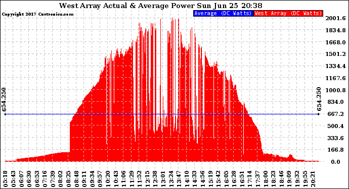 Solar PV/Inverter Performance West Array Actual & Average Power Output