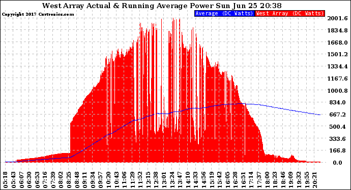 Solar PV/Inverter Performance West Array Actual & Running Average Power Output