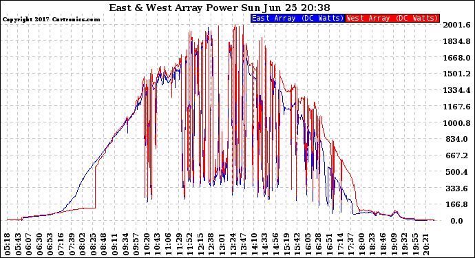 Solar PV/Inverter Performance Photovoltaic Panel Power Output