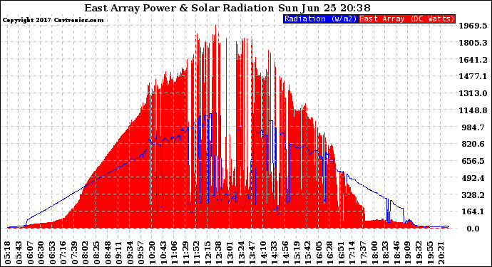 Solar PV/Inverter Performance East Array Power Output & Solar Radiation