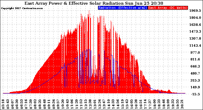 Solar PV/Inverter Performance East Array Power Output & Effective Solar Radiation