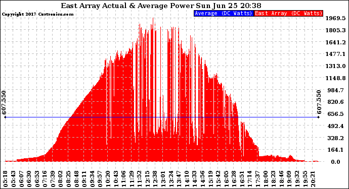 Solar PV/Inverter Performance East Array Actual & Average Power Output