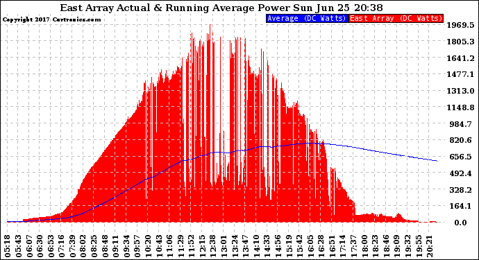 Solar PV/Inverter Performance East Array Actual & Running Average Power Output