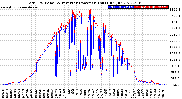 Solar PV/Inverter Performance PV Panel Power Output & Inverter Power Output