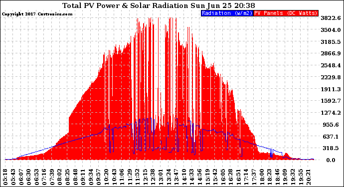 Solar PV/Inverter Performance Total PV Panel Power Output & Solar Radiation