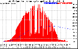 Solar PV/Inverter Performance Total PV Panel & Running Average Power Output