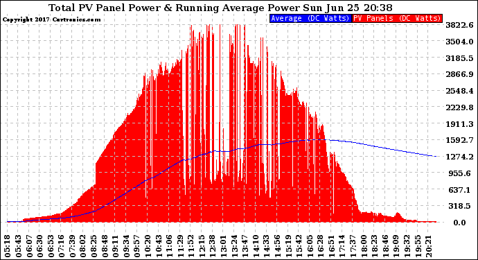 Solar PV/Inverter Performance Total PV Panel & Running Average Power Output