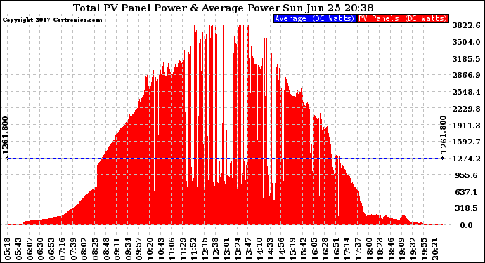 Solar PV/Inverter Performance Total PV Panel Power Output