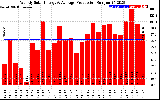 Solar PV/Inverter Performance Weekly Solar Energy Production