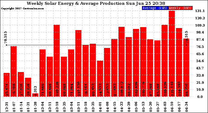 Solar PV/Inverter Performance Weekly Solar Energy Production