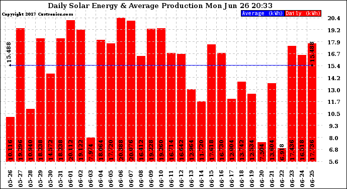 Solar PV/Inverter Performance Daily Solar Energy Production