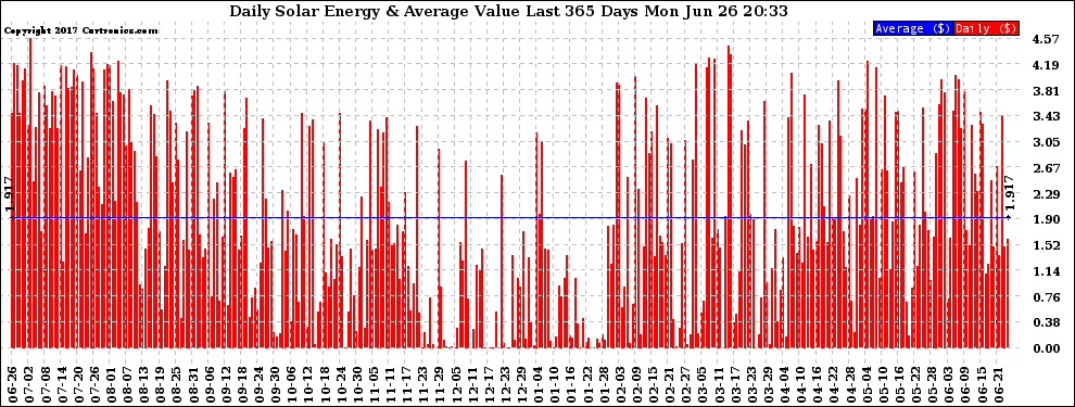 Solar PV/Inverter Performance Daily Solar Energy Production Value Last 365 Days